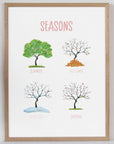 Seasons - Pink Tones - Educational Print Series - Poster - The Willow Corner